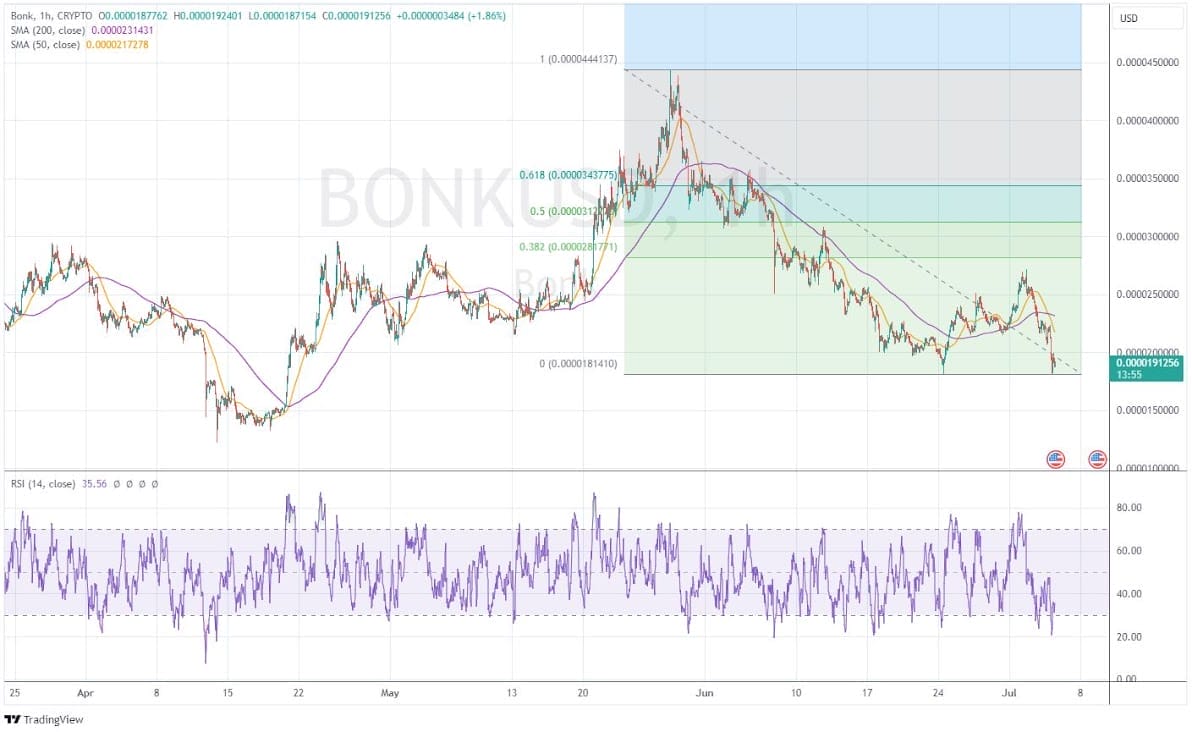 Grafico del valore di Bonk.