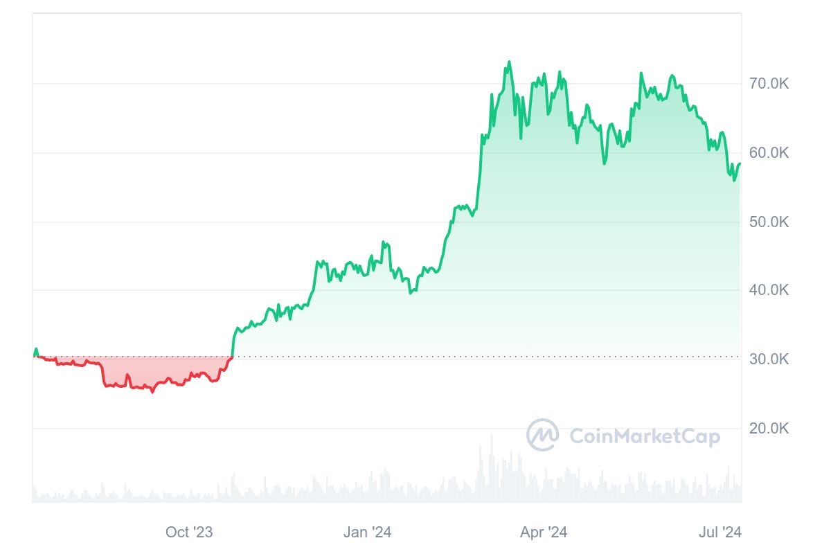 Bitcoin