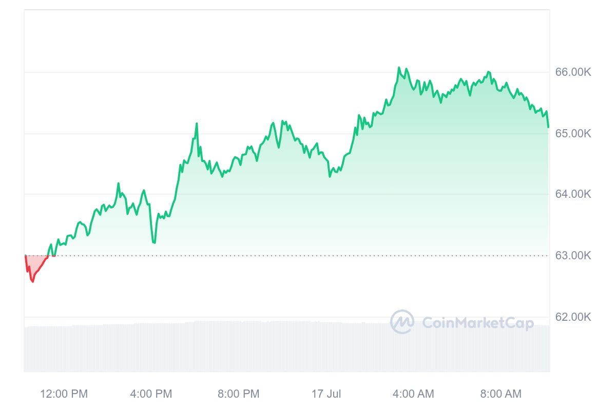 BTC