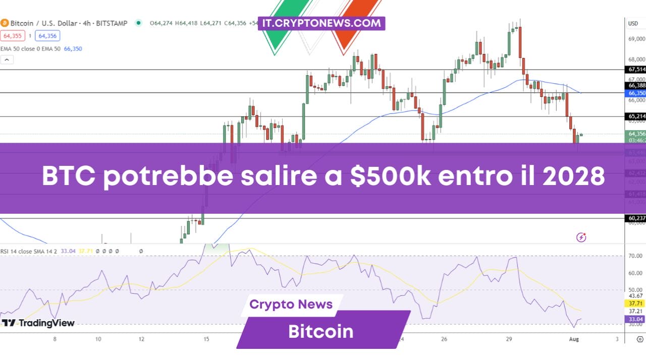 BTC potrebbe salire a $500k entro il 2028