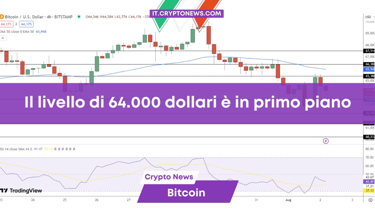 Il livello di 64.000 dollari è in primo piano