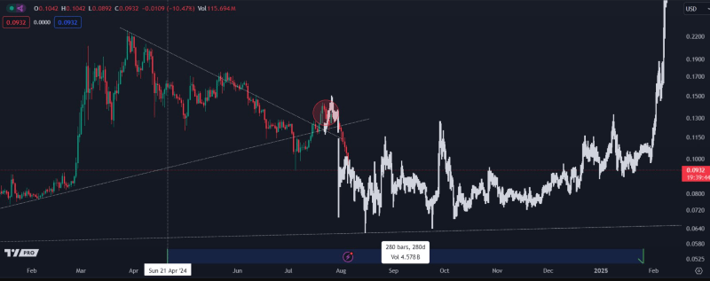 Dogecoin