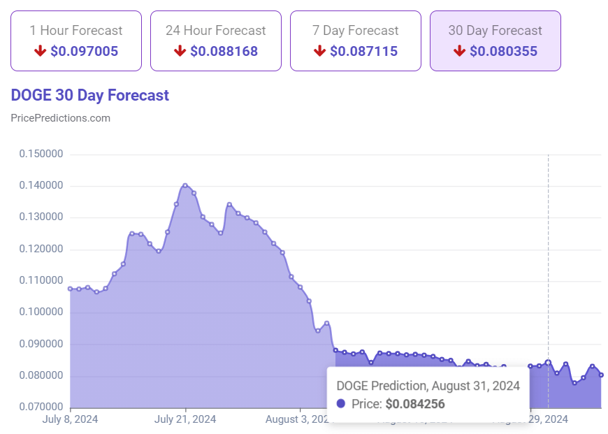 Dogecoin