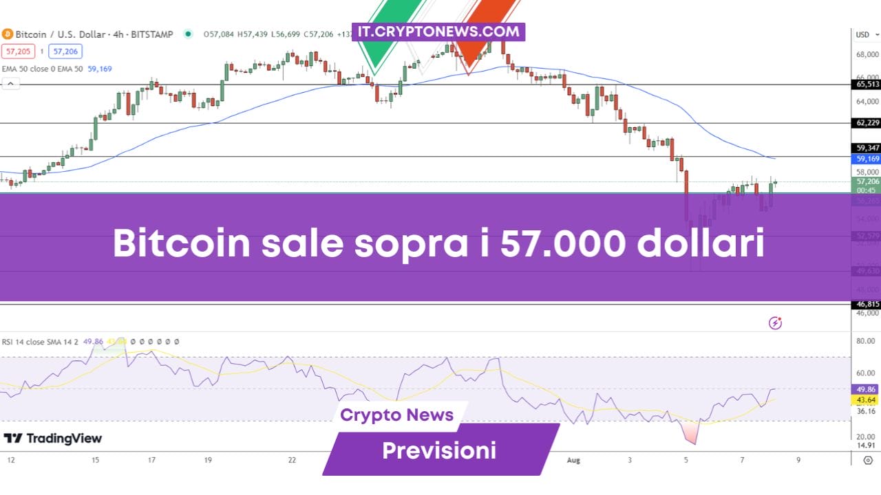 Bitcoin sale sopra i 57.000 dollari