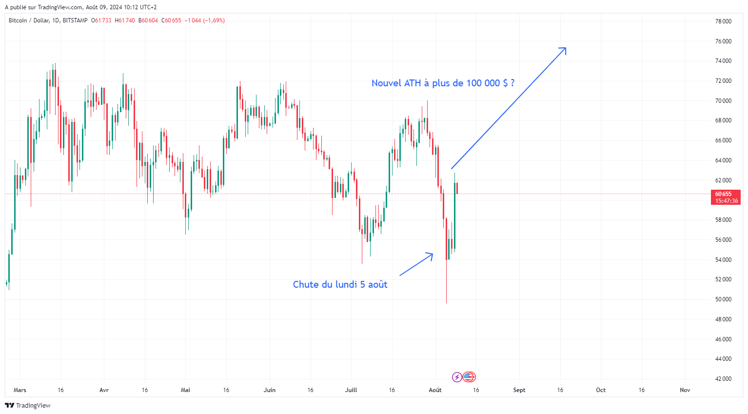 Bitcoin