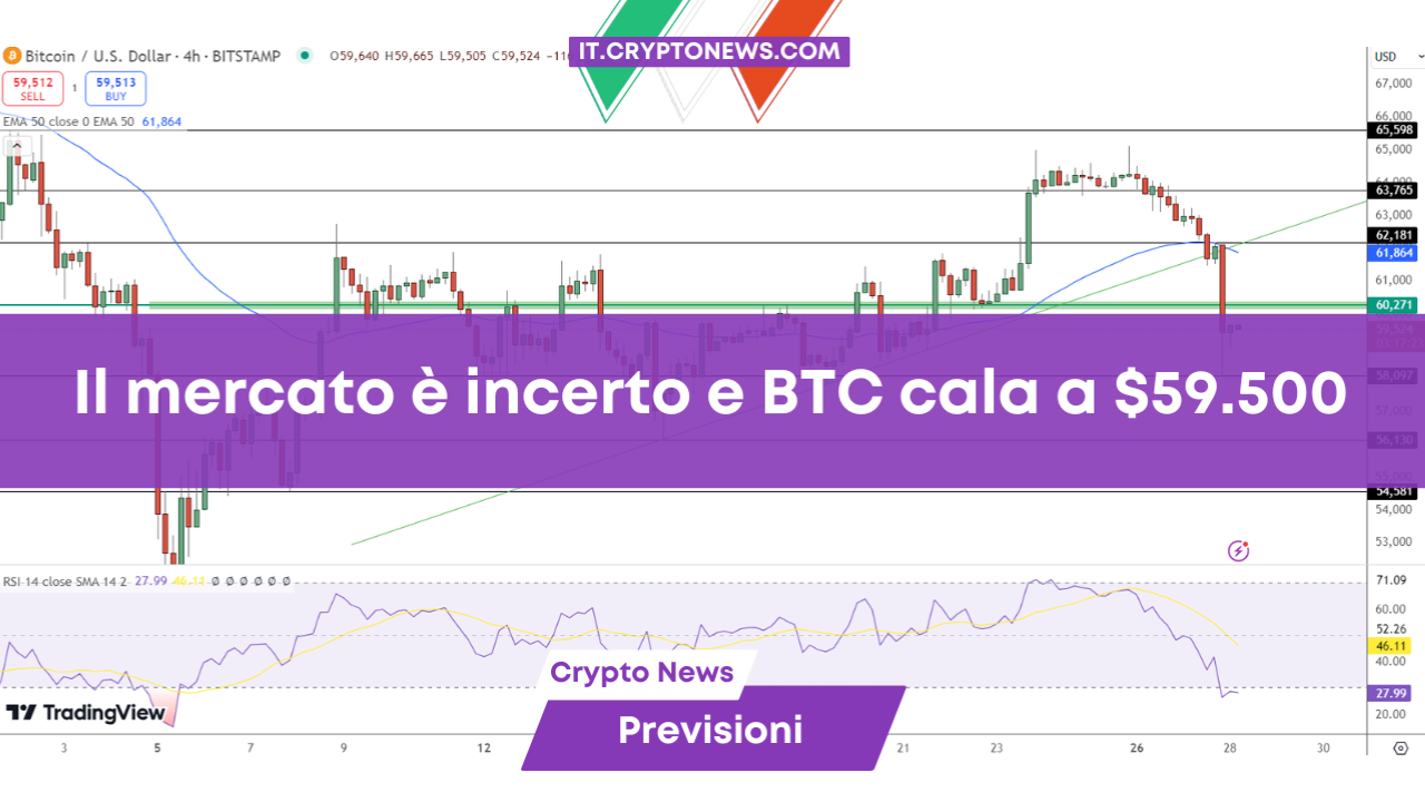 Il mercato è incerto e BTC cala a $59.500