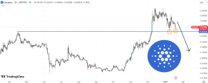 سعر زوج ADA/USD يواجه خطر الاختراق الهابط 