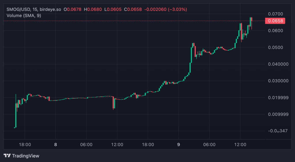 مخطط بيانيٌّ لأداء عملة SMOG - المصدر: TradingView