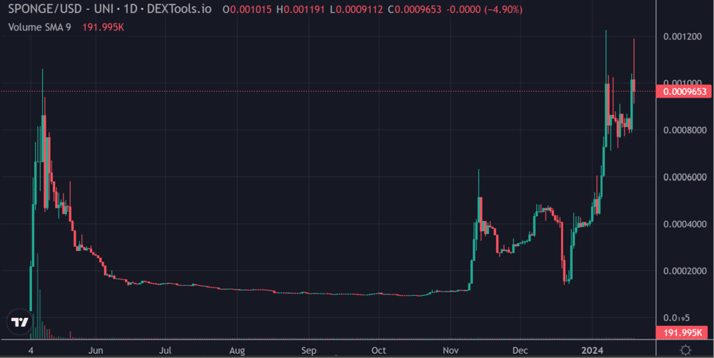 مخطط بيانيٌّ لسعر الزوج SPONGE/USD