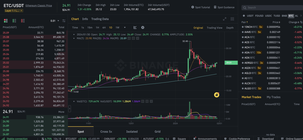 صفحة زوج ETC/USDT تشمل المخطط السعري ومؤشرات التحليل الفني وغيرها من البيانات
