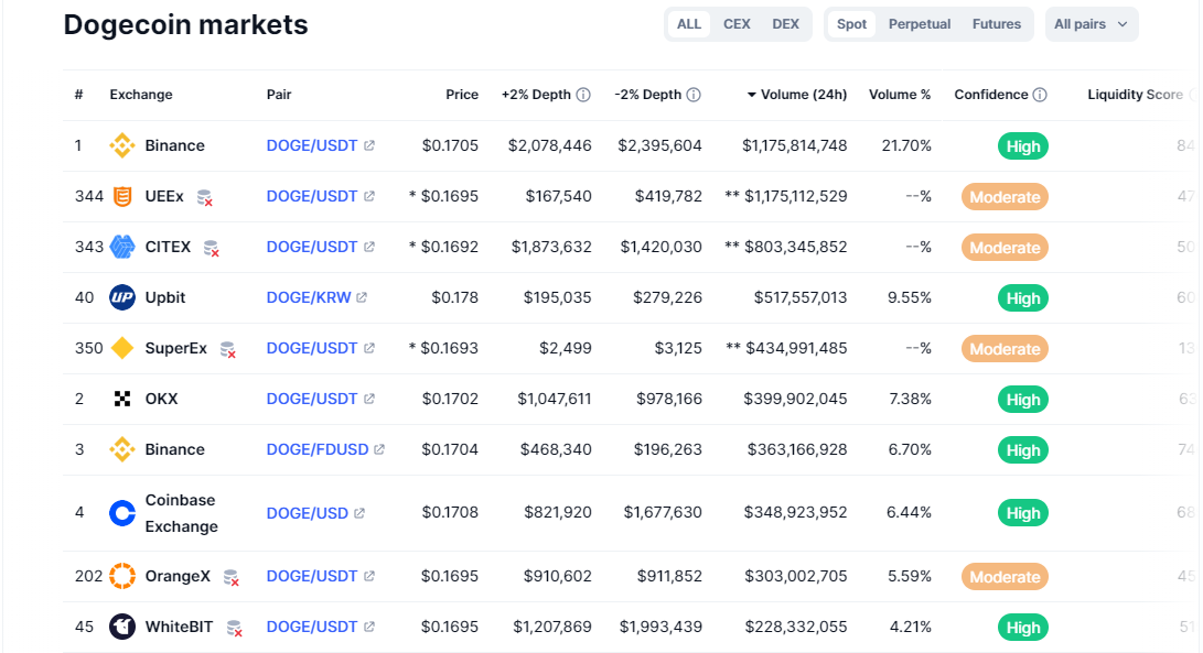 قائمة بأسواق تداول دوجكوين مرتبة تنازلياً تبعاً لحجم تداولها اليومي - المصدر: CoinMarketCap