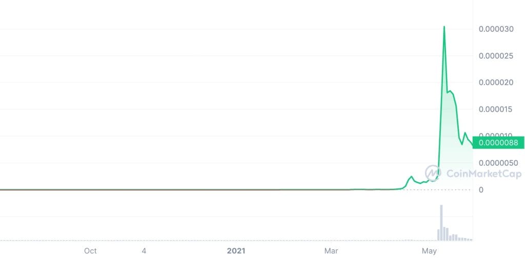 مخطط بياني لأداء سعر عملة SHIB - المصدر: CoinMarketCap
