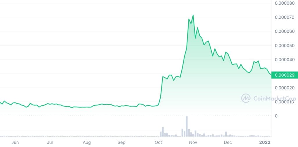 مخطط بياني لأداء سعر عملة SHIB - المصدر: CoinMarketCap