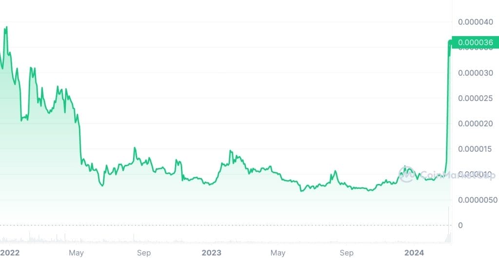 مخطط بياني لأداء سعر عملة SHIB