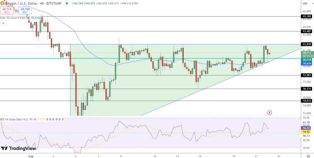 مخطط بياني لسعر زوج BTC/USD