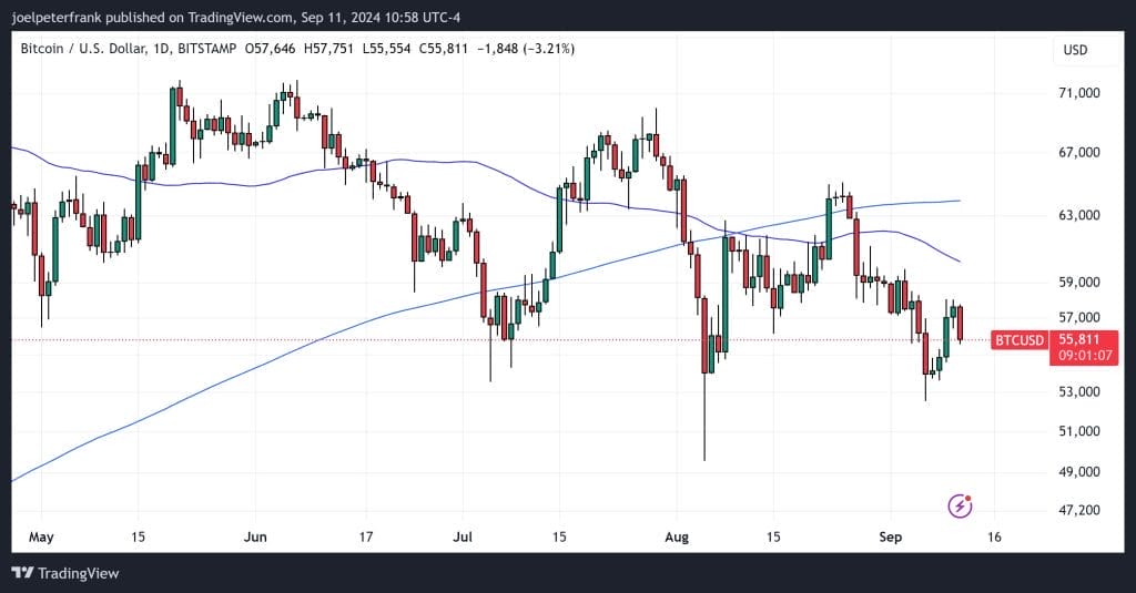 المخطط البياني اليومي لسعر BTC