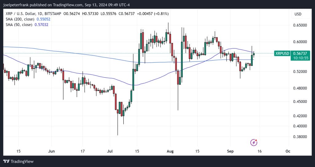 مخطط بياني لسعر زوج XRP/USD