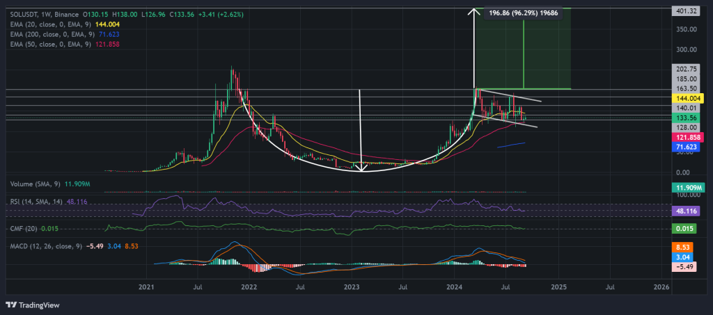 مخطط بياني لسعر زوج SOL/USDT يُظهر تشكيل تحرّكاته لنموذج الكوب والعروة الفني
