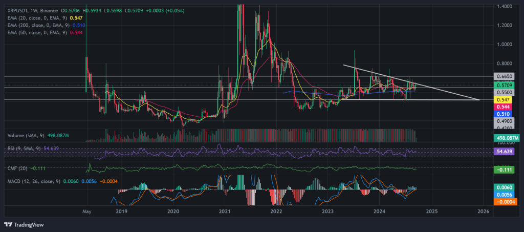 مخطط بياني في إطار أسبوعي لتحركات سعر زوج XRP/USD يظهر تشكيلها نموذج المثلث الهابط الفني، المصدر: Binance