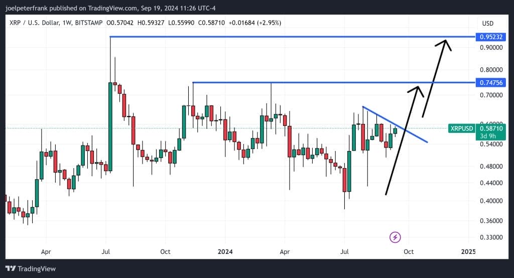 مخطط بياني لسعر زوج XRP/USD يوضح إمكانات ارتفاعه