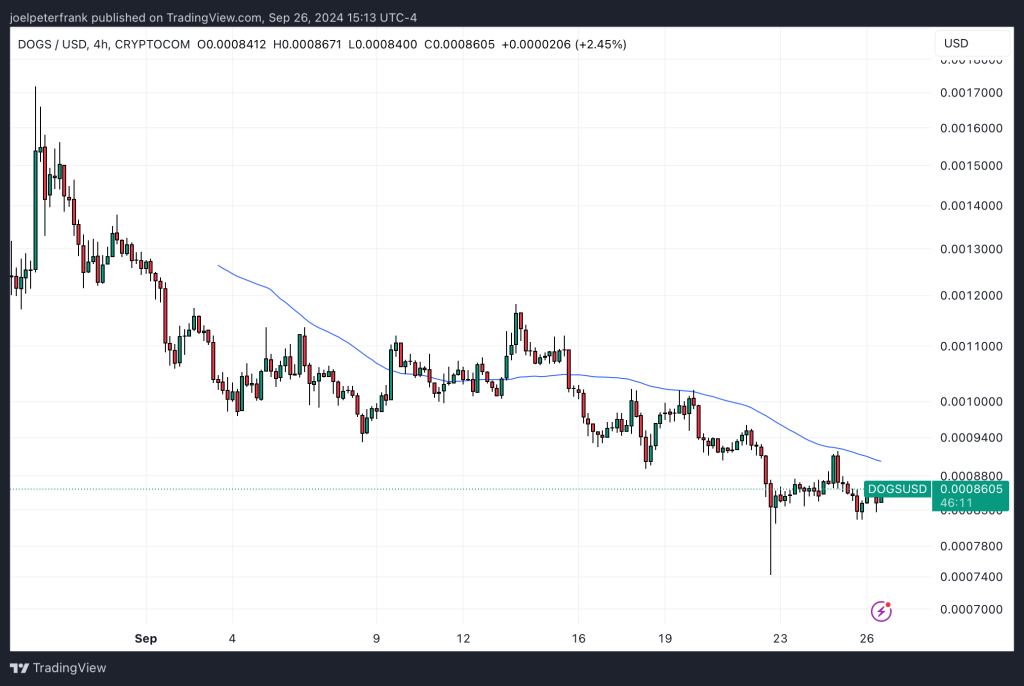 مخطط بياني لسعر DOGS/USD