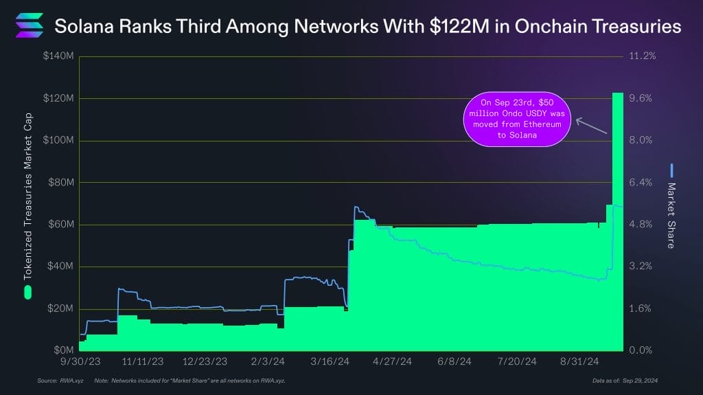 مخطط بياني يظهر تطور أحجام الأصول الممثلة رقمياً على بلوكتشين سولانا