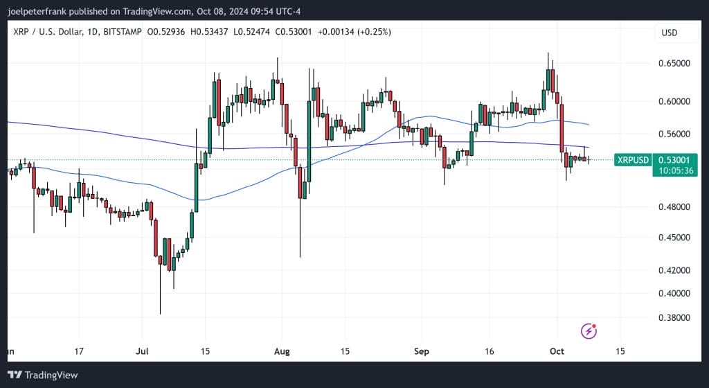 مخطط بياني لسعر زوج XRP/USD