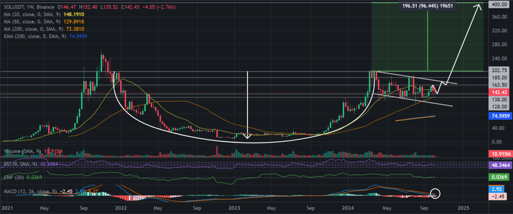 مخطط بياني لسعر زوج SOL/USDT يوضح تشكل نمط الكأس والمقبض