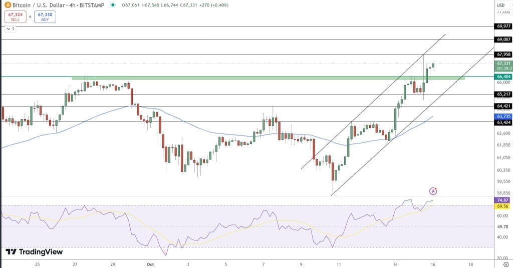 مخطط بياني لسعر زوج BTC/USD يوضّح تشكل قناة صاعدة