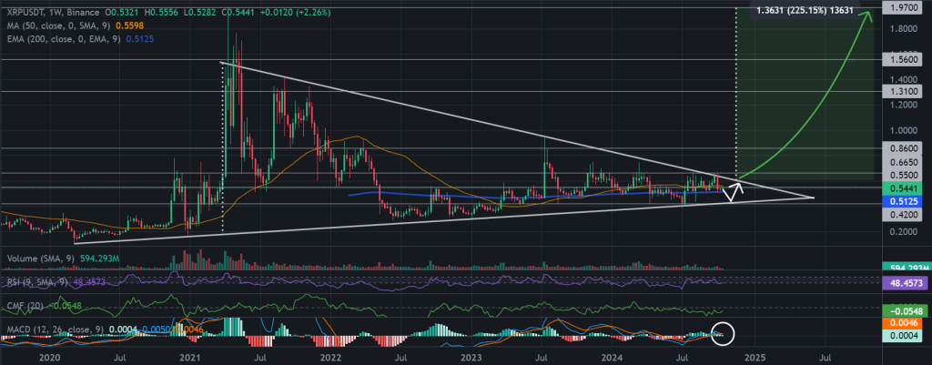 مخطط بياني لسعر زوج XRP/USDT بين عامي 2020 و2024 يوضح تشكل نمط المثلث المتناظر
