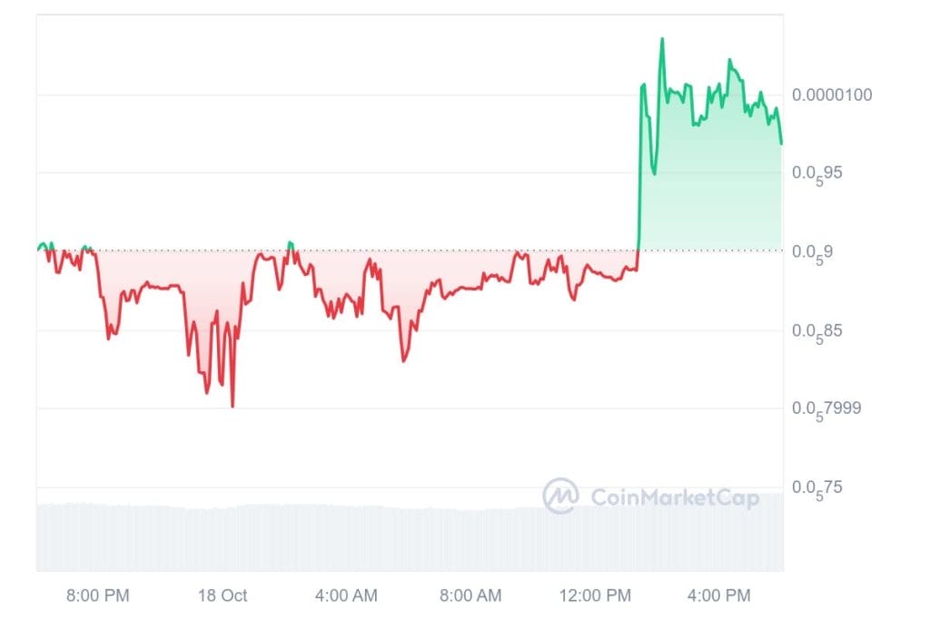 مخطط بياني لسعر زوج HARRIS/USD