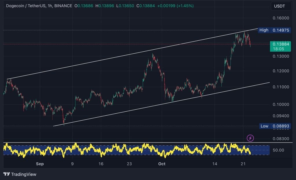 مخطط بياني لتحركات سعر زوج DOGE/USD