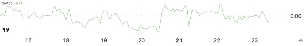 مخطط بياني لمؤشر Chaikin Money Flow الخاص بعملة XRP على مدار الأسبوع الأخير