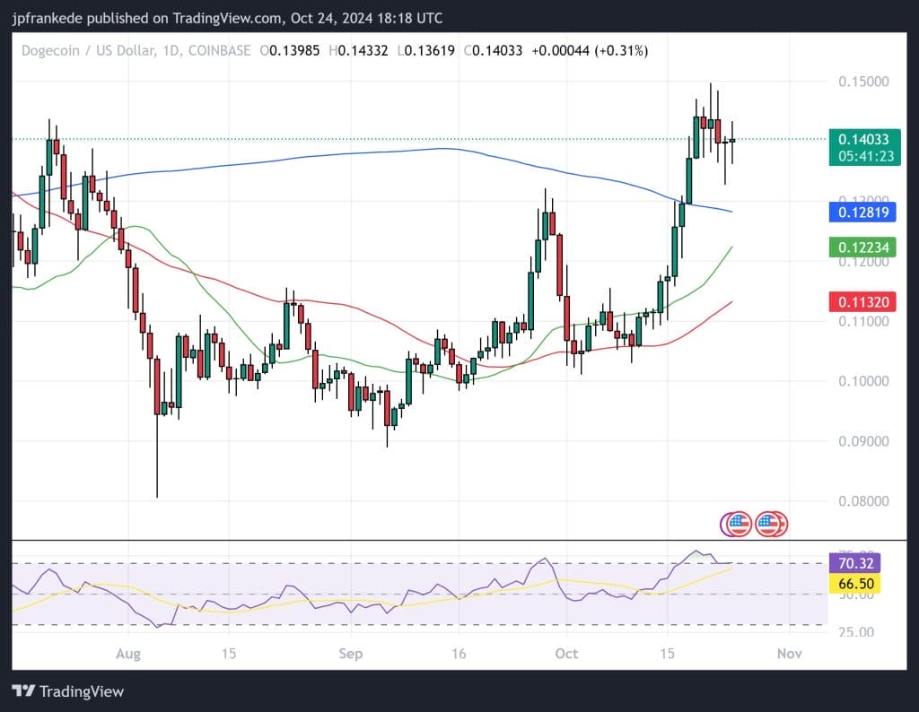 مخطط بياني لسعر الزوج (DOGE/USD)