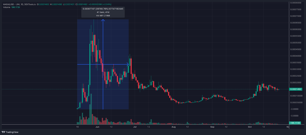 مخطط بياني لسعر زوج MAGA/USD