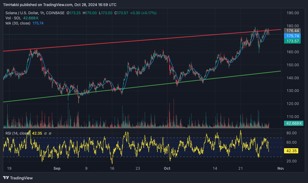 مخطط بياني لسعر الزوج SOL/USD